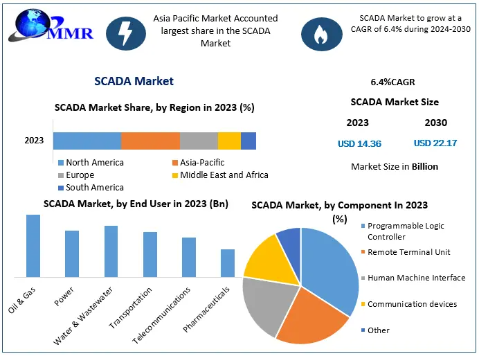 SCADA Market Analysis: Regional Trends and Competitive Landscape