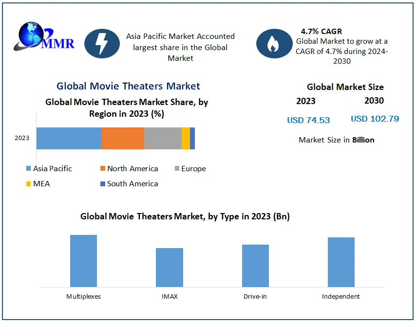 Movie Theaters Market: Key Drivers, Challenges, and Growth Prospects Through 2030