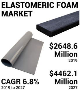 Comprehensive Elastomeric Foam Market Overview: Trends, Size, and Forecasts (2024-2032)