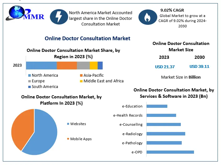 Online Doctor Consultation Market Size, Share, and Forecast by 2030
