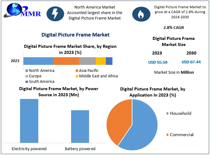 Digital Picture Frame Market: Estimated to Reach $67.44 Million by 2030 with Steady Growth