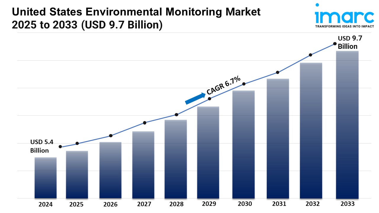 U.S. Environmental Monitoring Market is Expected to Reach USD 9.7 Billion by 2033– IMARC Group