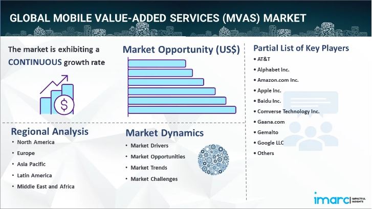 Mobile Value-Added Services (MVAS) Market Size, Share, Demand, Growth Factors & Forecast Report 2025-2033