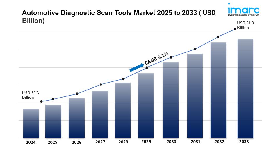 Automotive Diagnostic Scan Tools Market Size, Share and Trends Report 2033