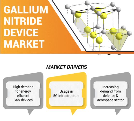 Gallium Nitride Device Market Industry Overview and Emerging Technologies