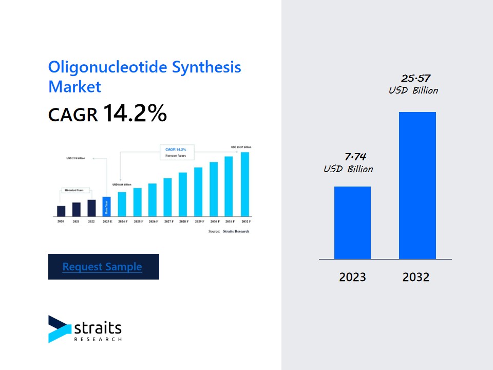 Oligonucleotide Synthesis Market Share Analysis, Demand Trends, Growth Prospects, and Forecast to 2031