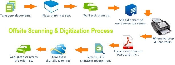 The Art of Document Scanning: Streamlining Your Workflow