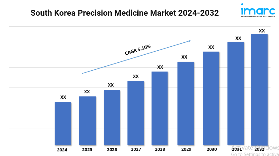 South Korea Precision Medicine Market Trends, Growth, and Forecast 2024-2032