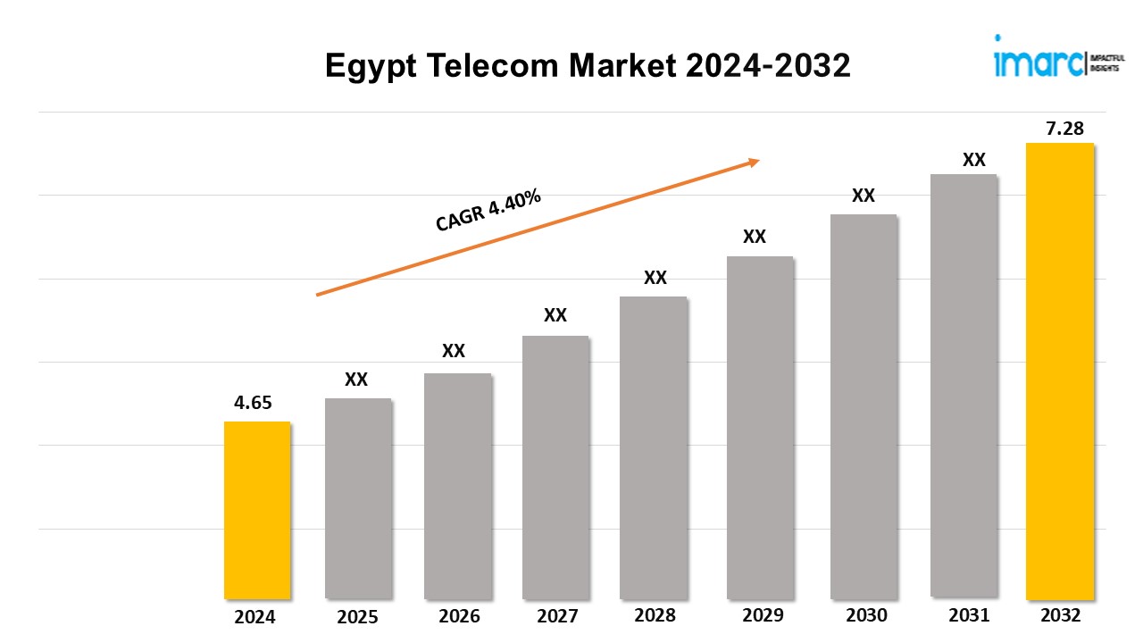 Egypt Telecom Market Trends 2024, Industry Growth, Forecast Report By 2032
