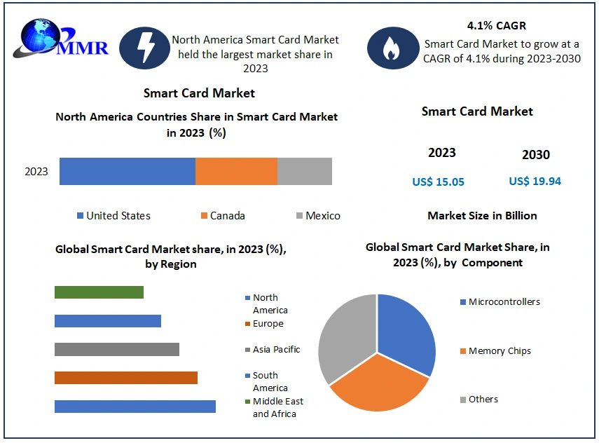 Exploring the Role of Smart Cards in Digital Transformation