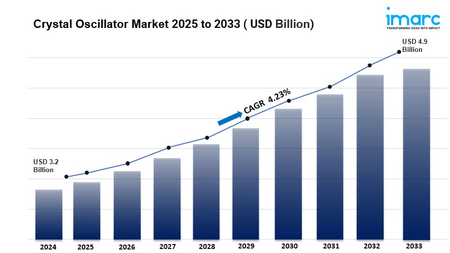 Crystal Oscillator Market is Expected to Reach USD 4.9 Billion by 2033, exhibiting a growth rate (CAGR) of 4.23% during 2025-2033