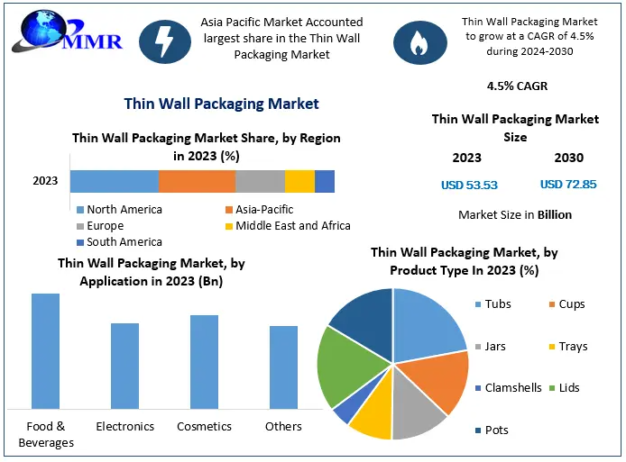 Thin Wall Packaging Market Size to Expand at 4.5% CAGR, Surpassing USD 72.85 Billion by 2030