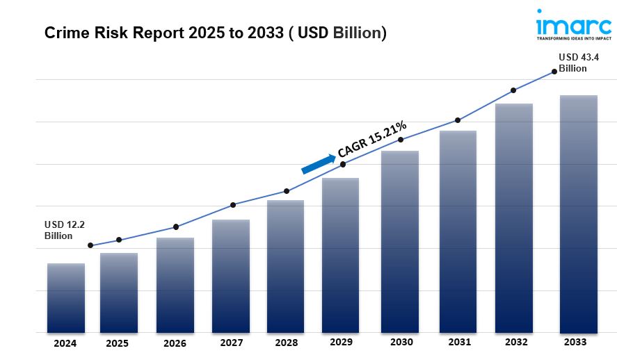 Crime Risk Report Market is Projected to Reach USD 43.4 Billion by 2033