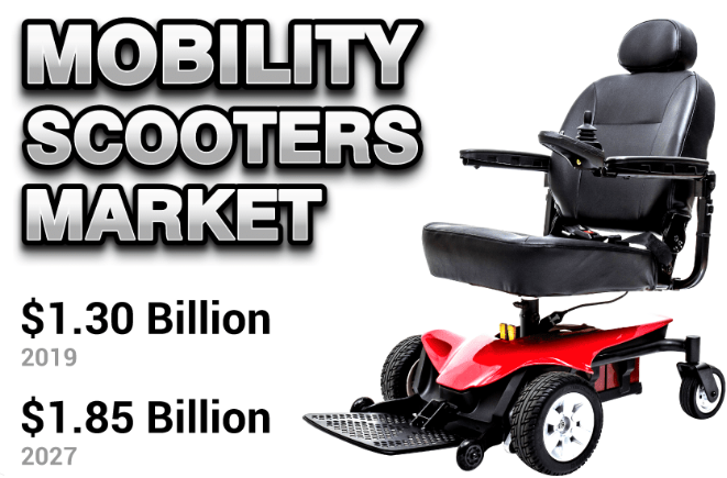 Mobility Scooter Market: Growing Integration of Smart Features in Mobility Scooters