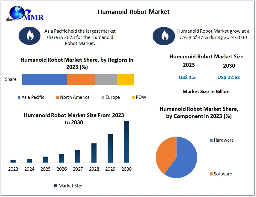 The Future of Robotics: Growth in the Humanoid Robot Market