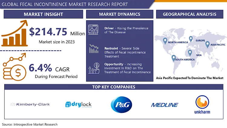 Fecal Incontinence Market: Current Situation Analysis by Market Share to Reach USD 352.76 Million by 2032.