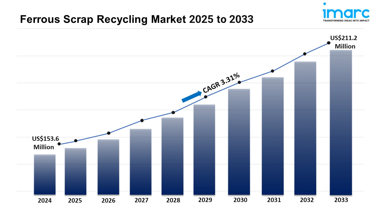 Ferrous Scrap Recycling Market Size, Share, Industry Trends and Report 2025-2033