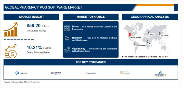 Pharmacy POS Software Market: Size, Shares, Drivers to Reach USD 139.61 Billion by 2032