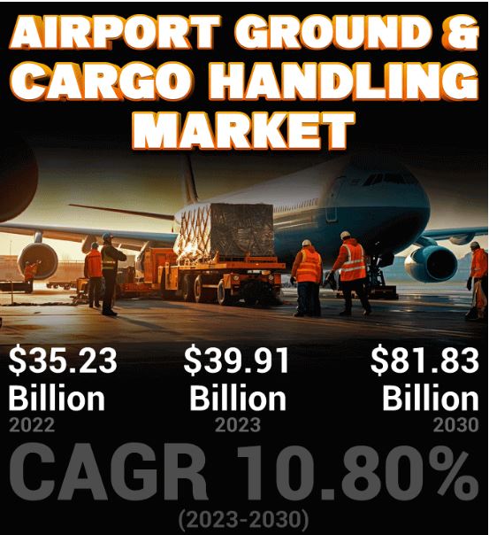 Airport Ground and Handling Services Market Demand and Top Key Players