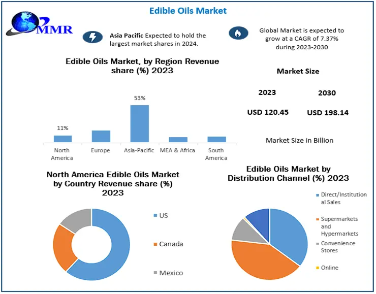 Global focus on nutrition and quality drives edible oils market growth