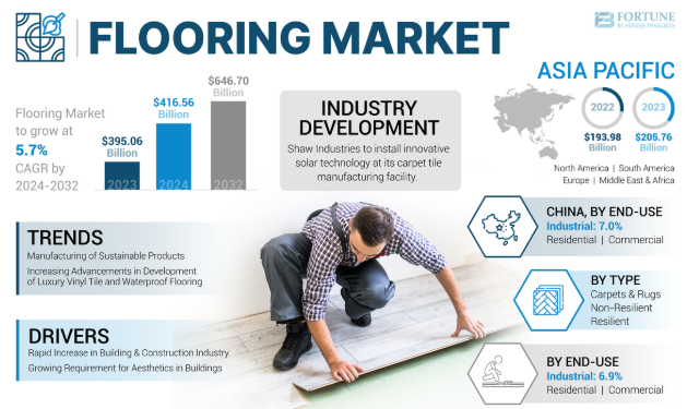 Eco-Friendly Flooring Market Overview and Forecast: 2024-2032