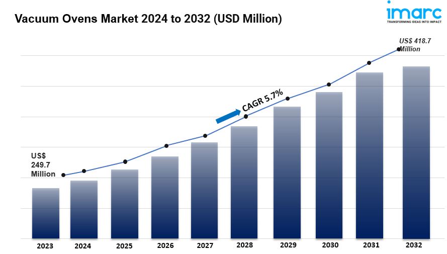 Vacuum Ovens Market Size, Competitors & Forecast to 2033