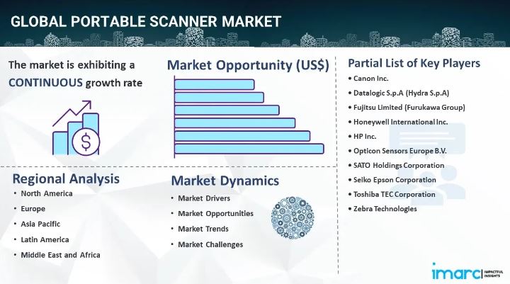 Portable Scanner Market Size Share & Growth Report