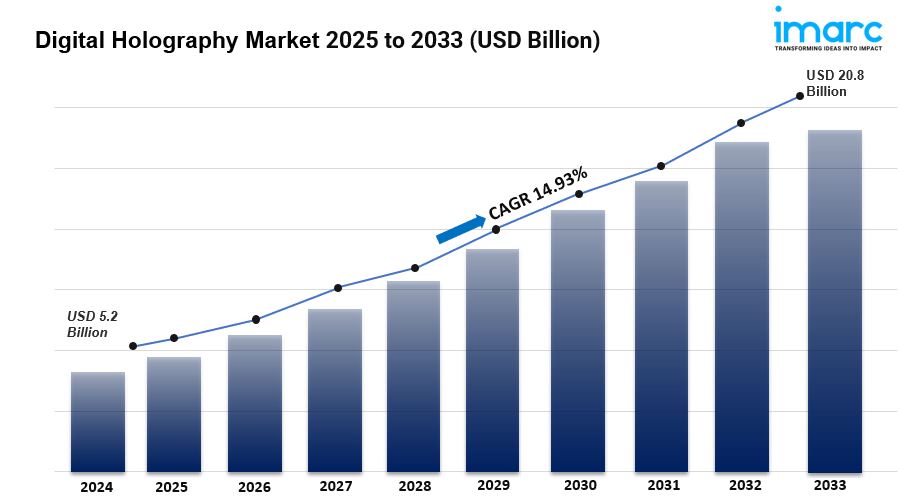 Digital Holography Market is Projected To Exhibit Growth Rate 14.93% CAGR During 2025-2033
