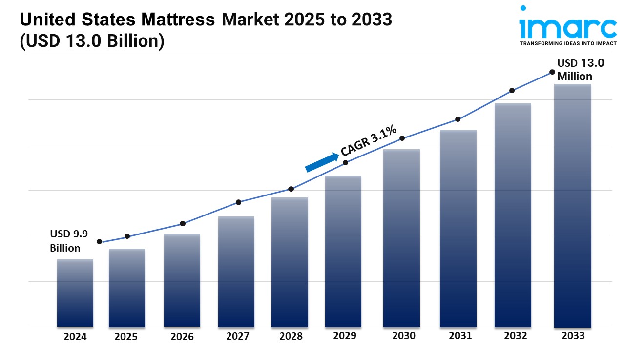 United States Mattress Market Estimated to Reach USD 13.0 Billion By 2033