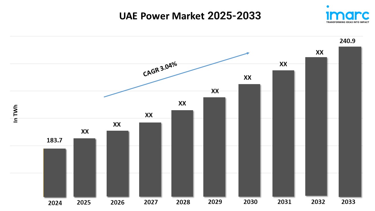 UAE Power Market Overview, Industry Growth Rate, Research Report 2025-2033