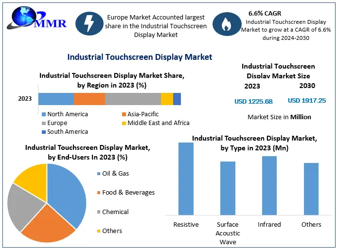 Industrial Touchscreen Display Market to Witness Steady Growth at 6.6% CAGR by 2030