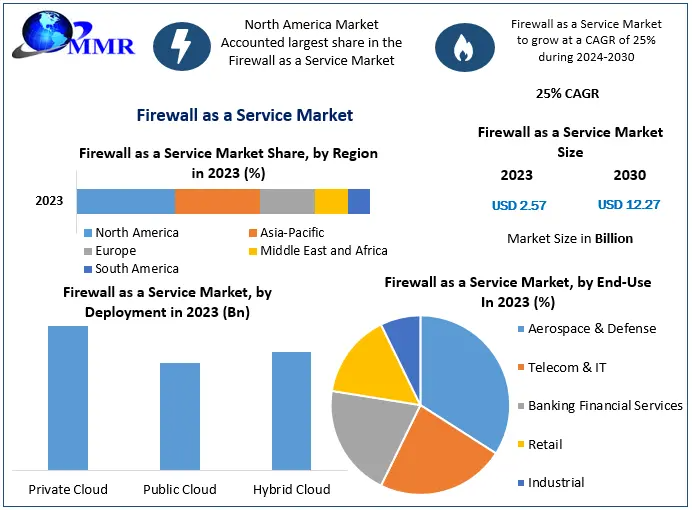 Market Spotlight Firewall as a Service Industry Trends and Opportunities to 2030