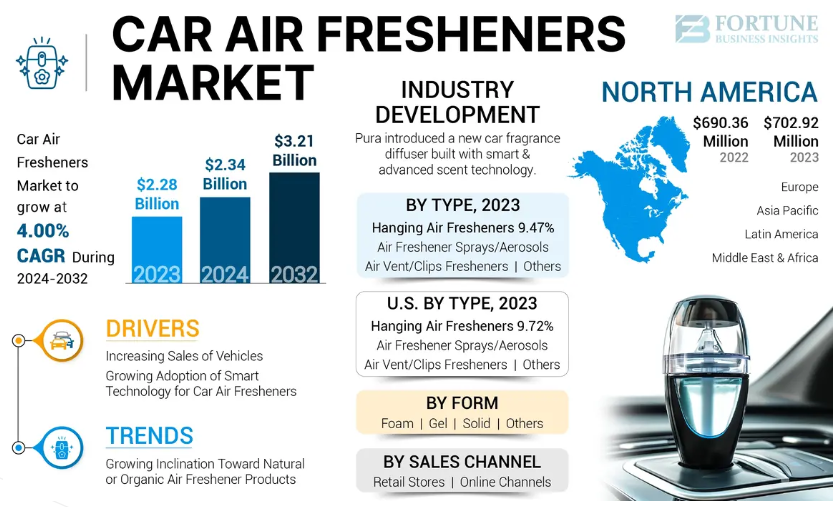 Car Air Fresheners Market Size, Share, Growth Drivers, Regional Analysis, and Forecast to 2032