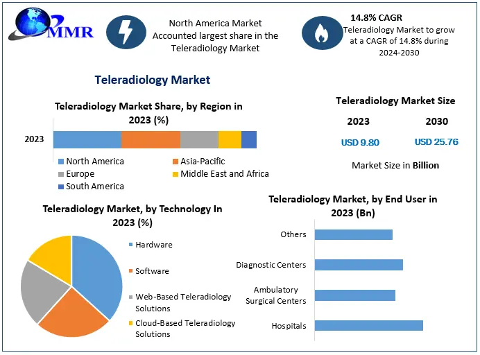 Teleradiology Market 2023-2030: Navigating Growth and Industry Drivers