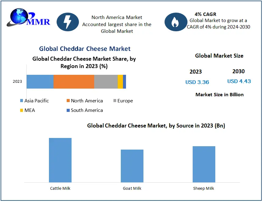 Cheddar Cheese Market 2024-2030: Expected to Grow at a 4% CAGR