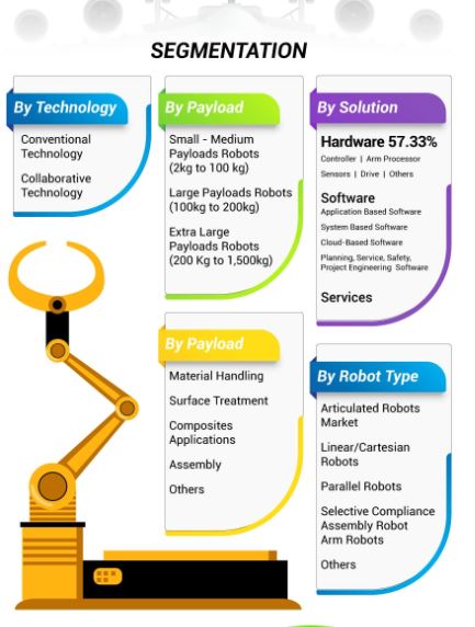 Aerospace Robotics Market Future Forecast and Recent Trends 2032