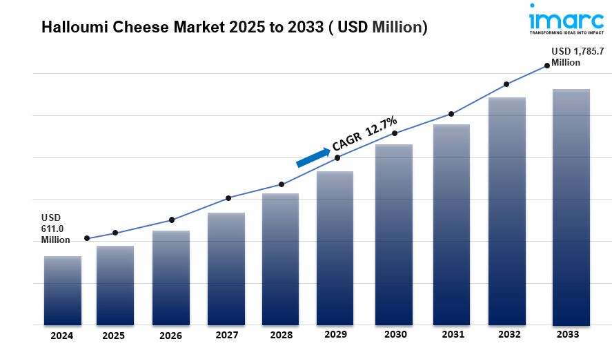 Global Halloumi Cheese Market Size, Share & Growth Report 2033