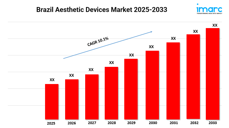 Brazil Aesthetic Devices Market Size, Growth and Outlook 2025-2033
