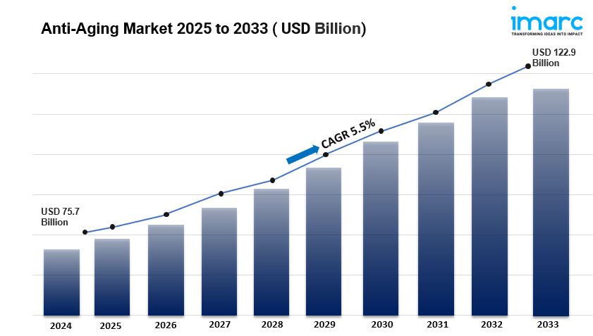 Anti-aging Market Size, Trends, Growth and Forecast - 2033