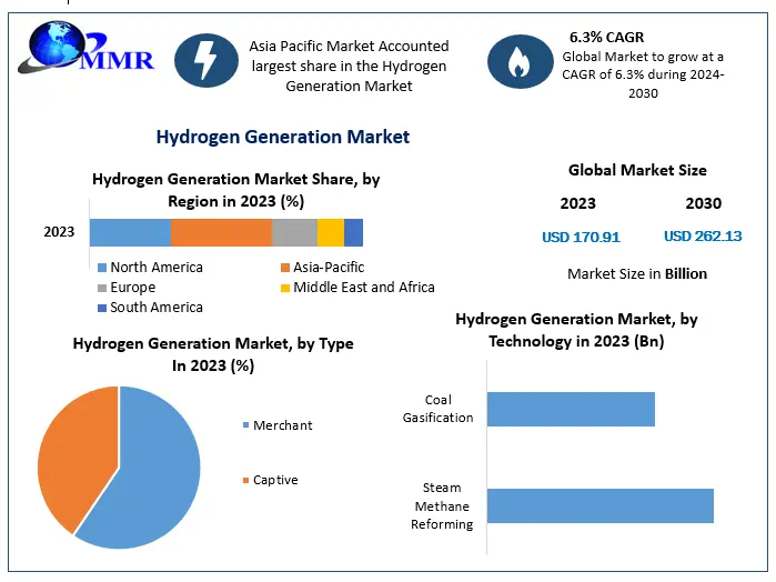 Sustainable Energy Solutions: Hydrogen Generation Market Overview