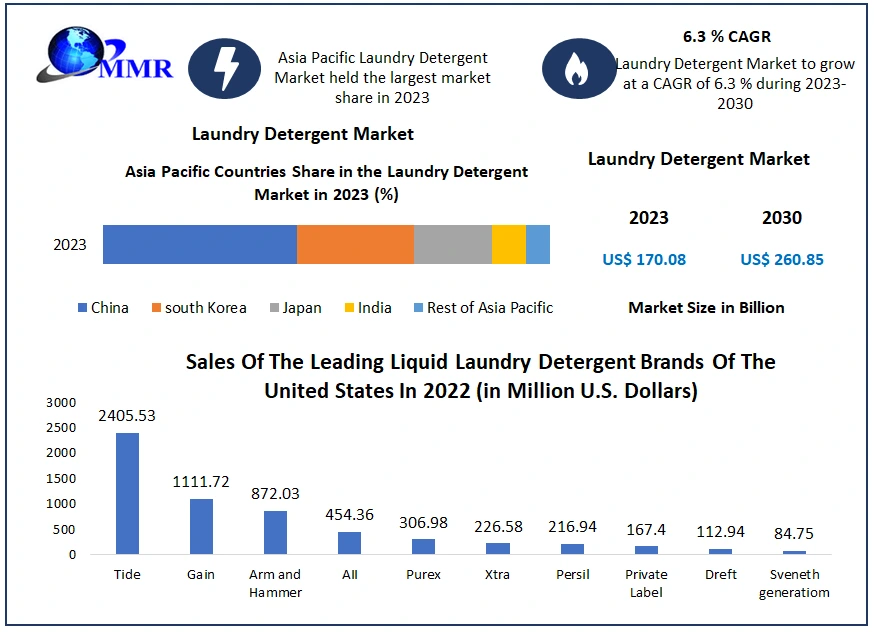 Laundry Detergent Market: Analysis of Current Trends and Future Growth