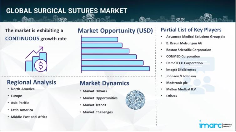 Surgical Sutures Market Size, Share, Demand, Growth Factors & Forecast Report 2025-2033