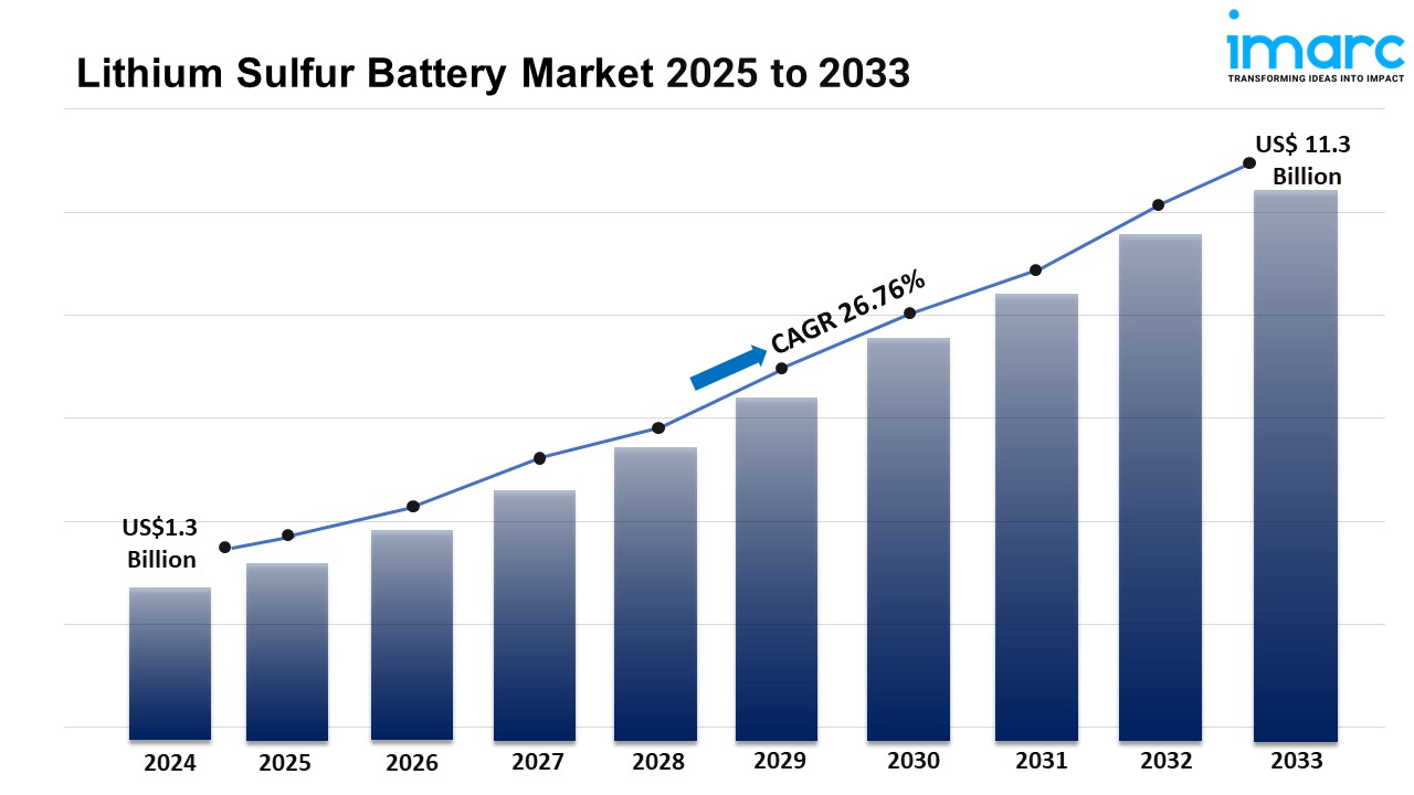 Lithium Sulfur Battery Market Size, Share, Growth, Demand And Report 2025-2033