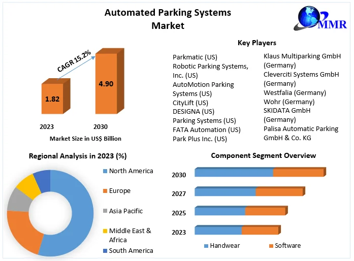 Automated Parking Systems Market: Key Insights and Strategic Opportunities (2024-2030) with a CAGR of 15.2%