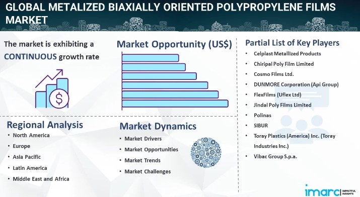 Metalized Biaxially Oriented Polypropylene Films Market Size Share & Growth Report