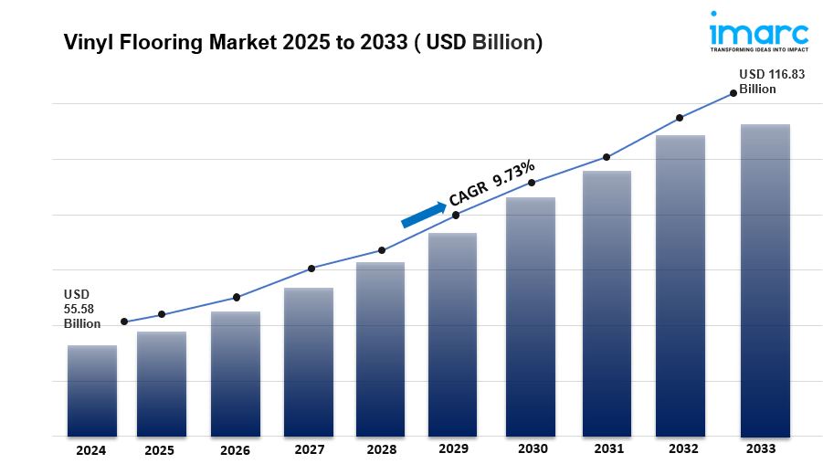 Vinyl Flooring Market is Projected to Reach USD 116.83 Billion by 2033