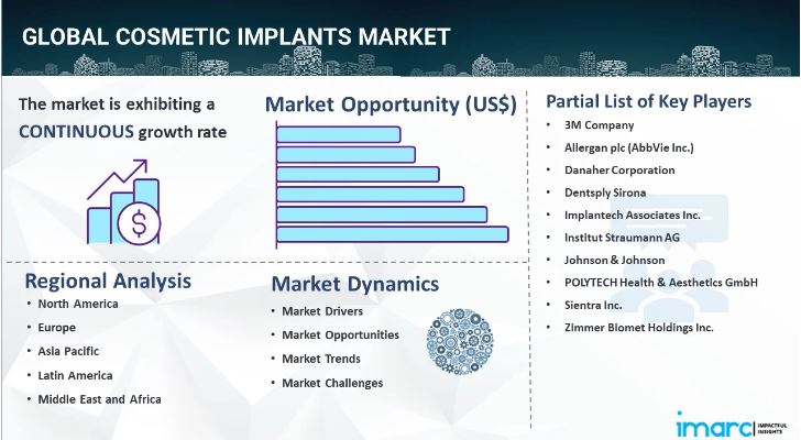 Cosmetic Implants Market Size, Share, Demand, Growth Factors & Forecast Report 2025-2033