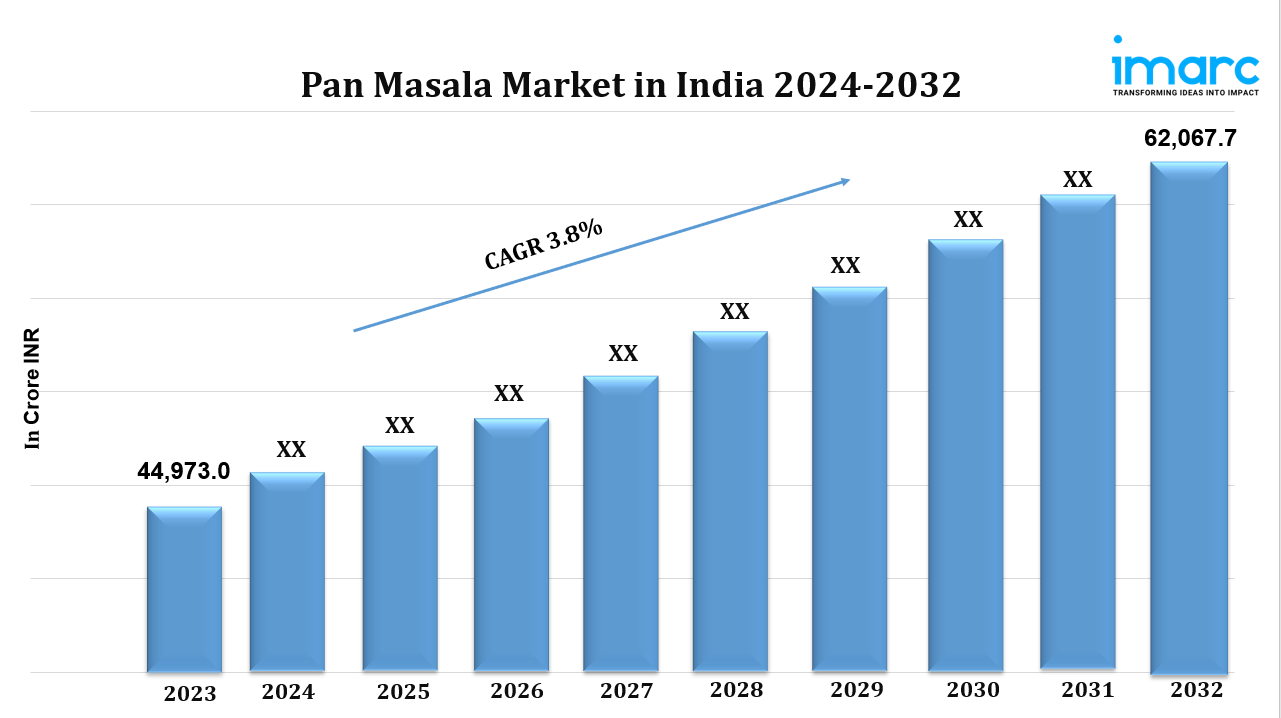 Pan Masala Market in India Size, Growth, Demand, Top Companies and Forecast 2024-2032