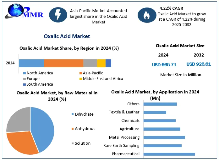 Oxalic Acid Market Valued at USD 665.71 Million in 2024, Set for Steady Growth