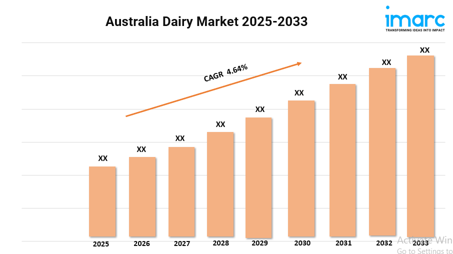 Australia Dairy Market Size, Share, Trends and Forecast 2025-2033
